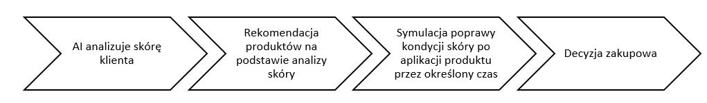 Model sprzedaży kosmetyków